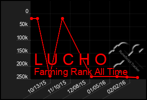 Total Graph of L U C H O