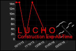 Total Graph of L U C H O