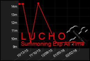 Total Graph of L U C H O