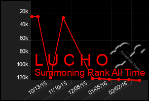 Total Graph of L U C H O