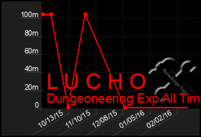 Total Graph of L U C H O