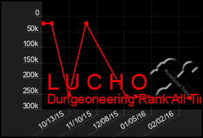 Total Graph of L U C H O