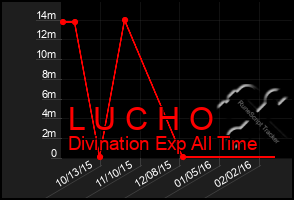 Total Graph of L U C H O