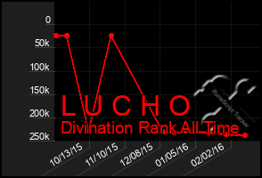 Total Graph of L U C H O