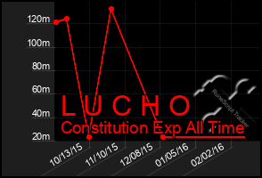 Total Graph of L U C H O