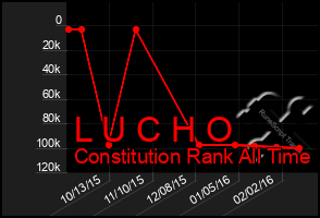 Total Graph of L U C H O