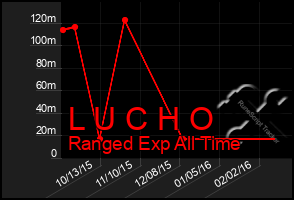 Total Graph of L U C H O