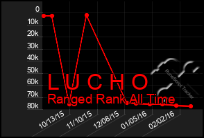 Total Graph of L U C H O