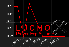 Total Graph of L U C H O