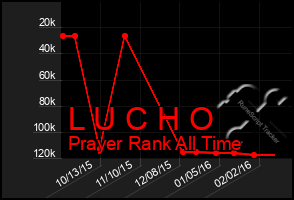 Total Graph of L U C H O