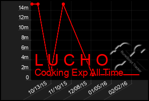 Total Graph of L U C H O