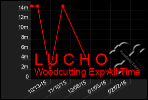 Total Graph of L U C H O