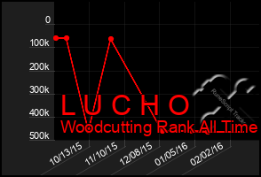 Total Graph of L U C H O