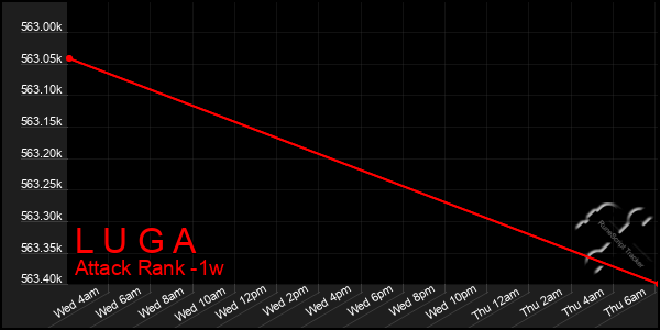 Last 7 Days Graph of L U G A