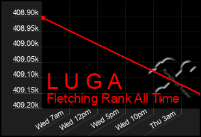 Total Graph of L U G A