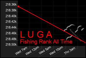 Total Graph of L U G A