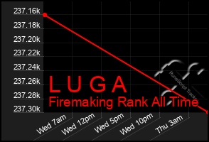 Total Graph of L U G A
