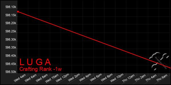 Last 7 Days Graph of L U G A