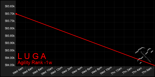 Last 7 Days Graph of L U G A