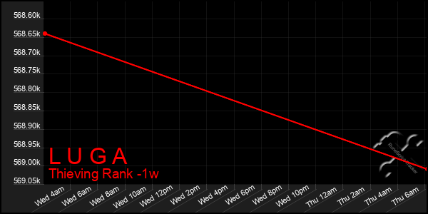 Last 7 Days Graph of L U G A