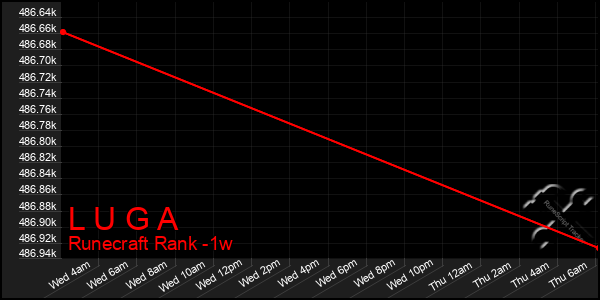 Last 7 Days Graph of L U G A
