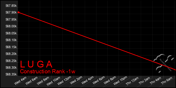 Last 7 Days Graph of L U G A