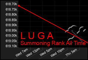 Total Graph of L U G A