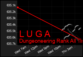 Total Graph of L U G A