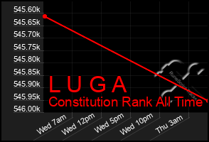 Total Graph of L U G A