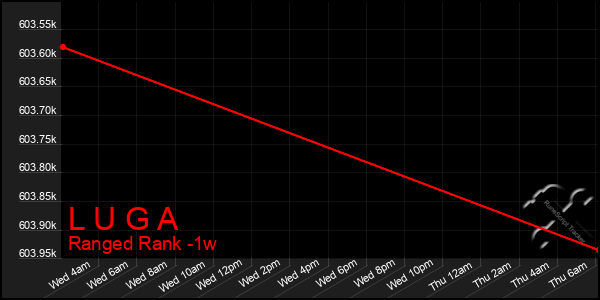 Last 7 Days Graph of L U G A