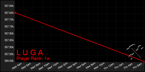 Last 7 Days Graph of L U G A