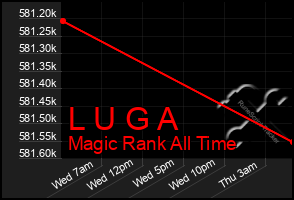 Total Graph of L U G A