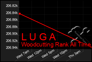 Total Graph of L U G A