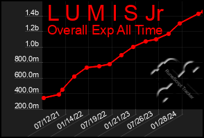 Total Graph of L U M I S Jr