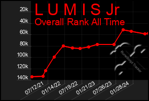 Total Graph of L U M I S Jr