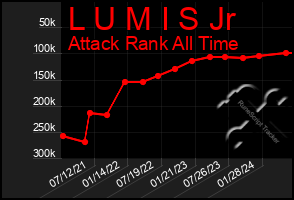 Total Graph of L U M I S Jr