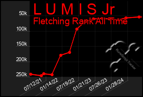 Total Graph of L U M I S Jr