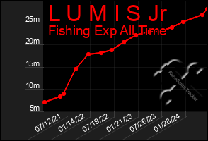 Total Graph of L U M I S Jr