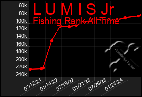 Total Graph of L U M I S Jr