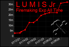 Total Graph of L U M I S Jr