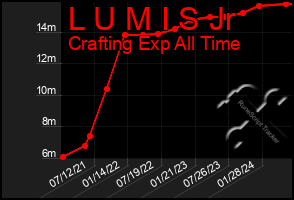 Total Graph of L U M I S Jr
