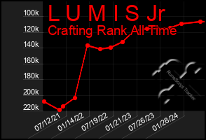 Total Graph of L U M I S Jr