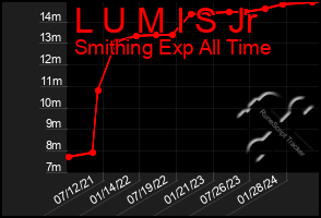 Total Graph of L U M I S Jr