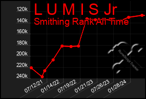 Total Graph of L U M I S Jr