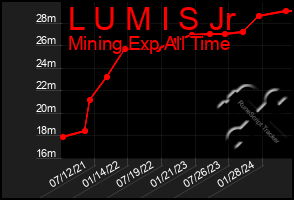 Total Graph of L U M I S Jr