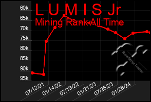 Total Graph of L U M I S Jr