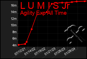 Total Graph of L U M I S Jr