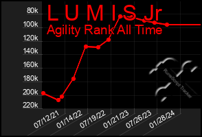 Total Graph of L U M I S Jr