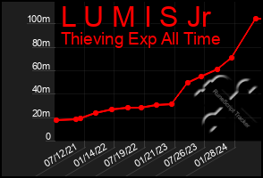 Total Graph of L U M I S Jr