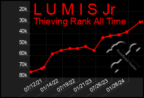 Total Graph of L U M I S Jr